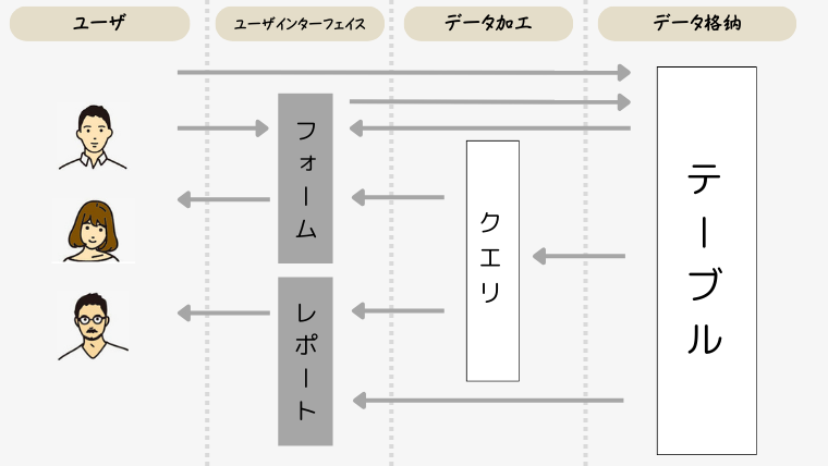 Accessオブジェクトの関係性