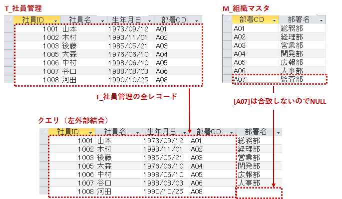 左外部結合のデータ表示
