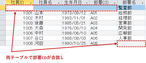 完全外部結合のデータ表示