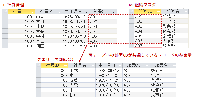 内部結合のデータ表示