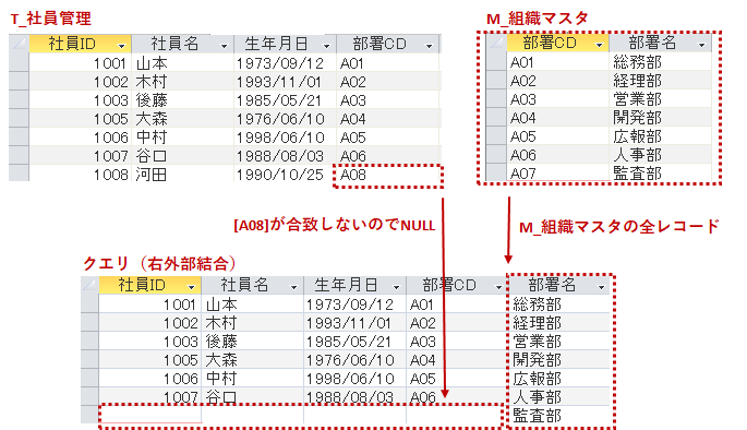 右外部結合のデータ表示
