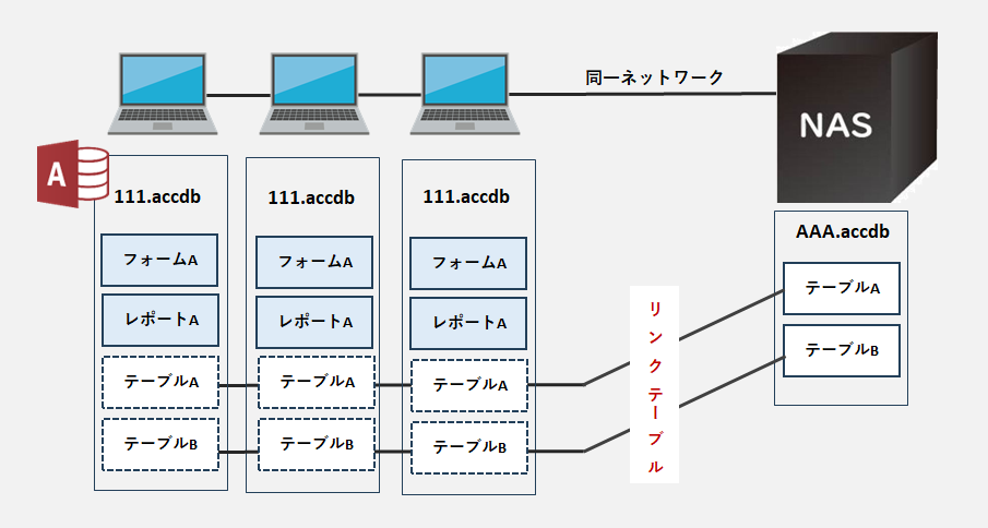 リンクテーブルで疑似的なクライアント/サーバー型を作成している様子