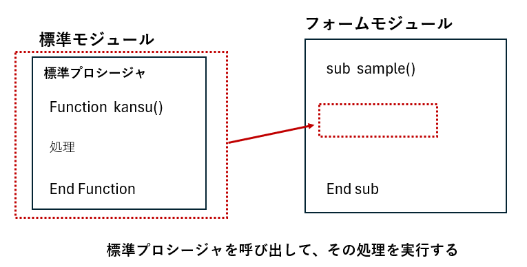 標準プロシージャを別のプロシージャが呼び出している様子
