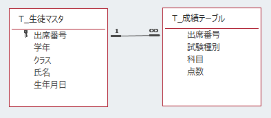 テーブル2つをリレーションシップで設定した様子