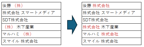 置換えの例